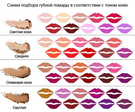 Как да изберем червило вземе предвид цвета на кожата, очите, косата, формата и размера на устните, възраст