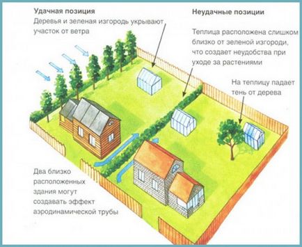 Как да се изгради оранжерия с ръцете си важни нюанси - eteplitsa