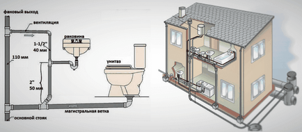Как да си направим канализация в частна къща със собствените си ръце