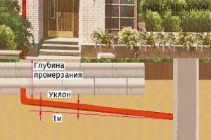 Как да се изгради канализация в частна къща със собствените си ръце