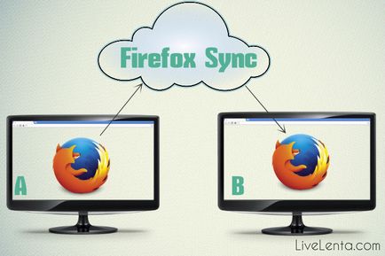 Как Firefox синхрон и как да си взаимодействат с потребителски записи браузър