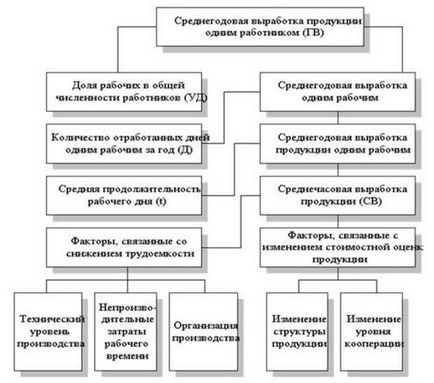 Как да се изчисли на производителността на един зает - формула и примери