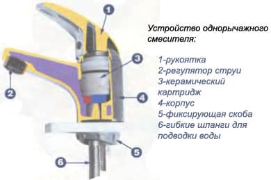 Както разглобяване смесител (чешмяна)