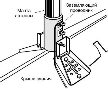 Как да се инсталира на антената на покрива на частна къща