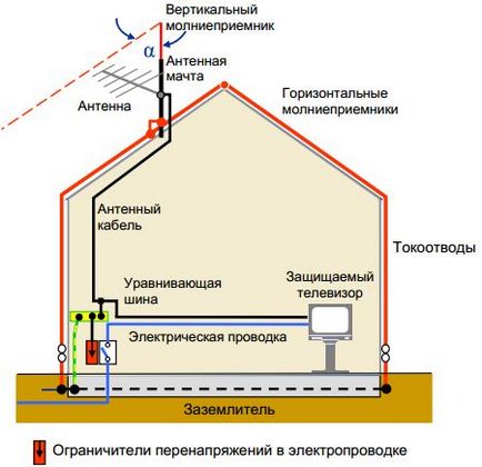 Как да се инсталира на антената на покрива на частна къща