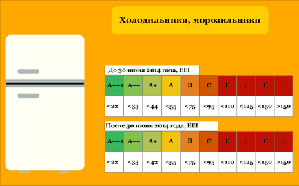 клас офис Енергийна ефективност и домакински уреди