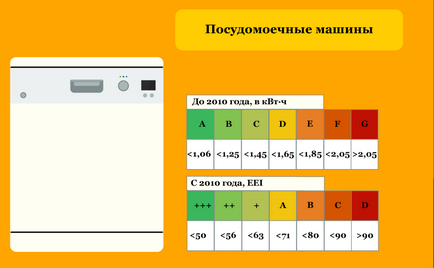 клас офис Енергийна ефективност и домакински уреди