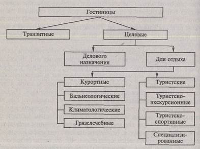 Класификация на хотели - studopediya