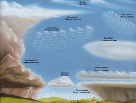 класификация на облаците