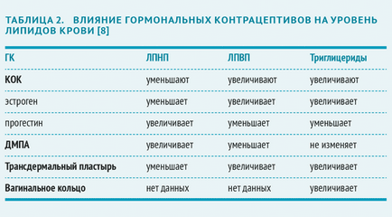 Комбинирани орални контрацептиви (СОС) - видове и характеристики - списание 