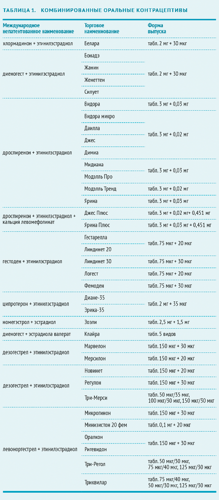 Комбинирани орални контрацептиви (СОС) - видове и характеристики - списание 