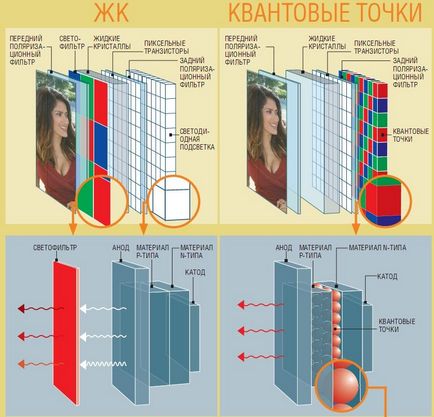 Квантови точки (квантова точка доведе)