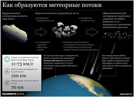 Метеор дъжд - това