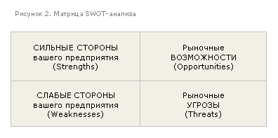 метод «Swot-анализ