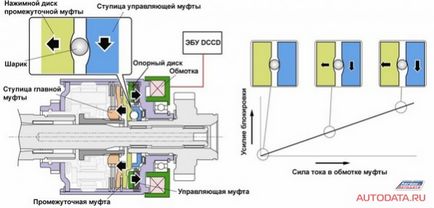 Един централен диференциал с променлива степен на заключване dccd