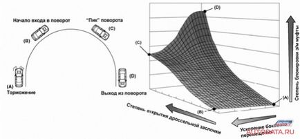 Един централен диференциал с променлива степен на заключване dccd