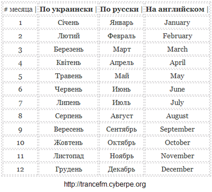 Името на месеца в украински, български, английски