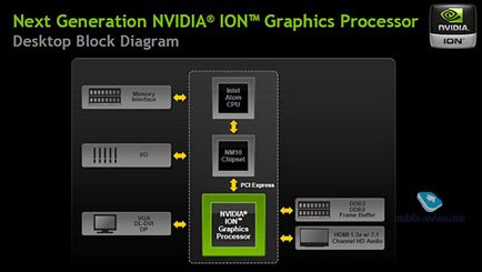 Nvidia Optimus нова технология за ul50vf на пример ASUS