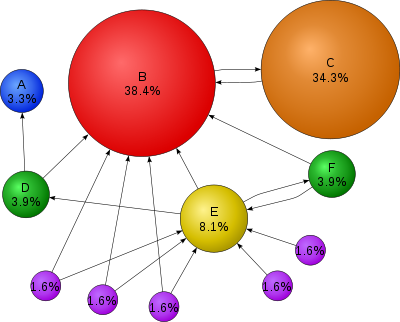 PageRank - то (алгоритми Verfahren направете) PageRank - то