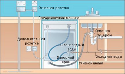 Свързване на съдомиялната машина водоснабдяване, канализация