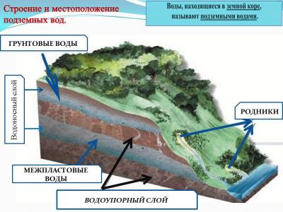 характеристики на подземните води и видове