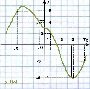 Според графиката на у намерено в х, алгебра
