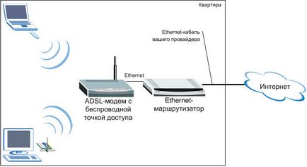 Използването на ADSL модема с Wi-Fi в нормален режим, безжична точка за достъп - ZYXEL