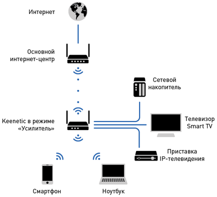 Разширяването на Wi-Fi мрежа в режим на зона на покритие - мощност - keenetic