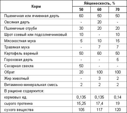 поддръжка кокошки за разплод и грижи в дома