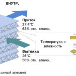 Въздушен топлообменник със собствените си ръце - как да се направи у дома или апартамент, в това число плоча,