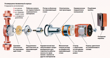 Ремонт на циркулационната помпа като провал проверка