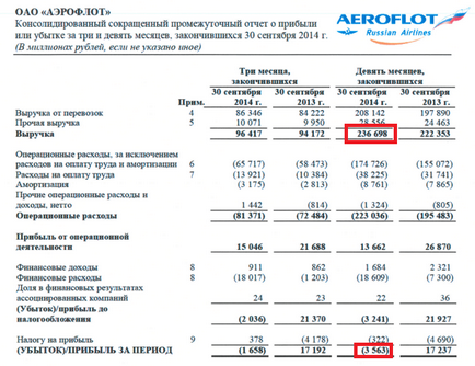 Възвръщаемост на продажбите (ROS) формула, изчисляването по примера на АД - Аерофлот