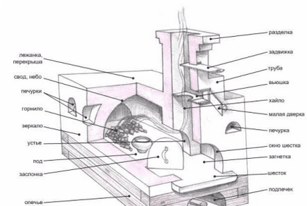 Руската фурна със собствените си ръце семинар за изграждане и ремонт на конструкции