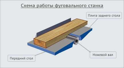 Домашна инструмент за фугиране рисунка, основните стъпки за създаване на