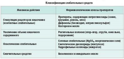 Слабително у дома 1 бързи действия