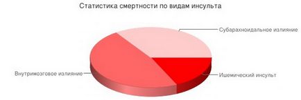 Смърт от инсулт да се избегнат фатални последици