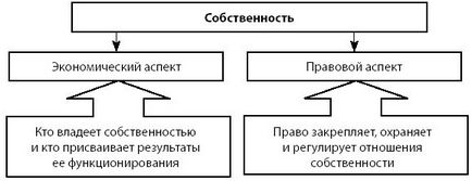 Property като икономическа категория 1