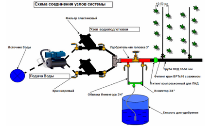 Съвременните системи за напояване - Класификация