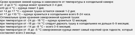 Срок на годност може да бъде да се запази пилето влажна, готова