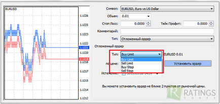 Залагане на Forex - как да залагате на пазара