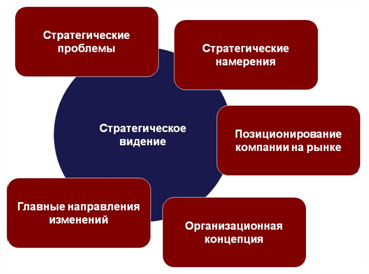 Стратегия Balanced Scorecard стратегическите намерения на стратегическите цели