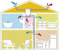 Каране и обслужване принцип на естествената вентилация на къщата