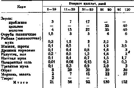 Таблица тегло бройлери през деня и средното тегло
