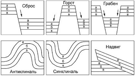 Тектонски движения земни