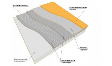 Технологията на прилагането на декоративна мазилка