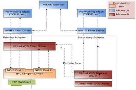 Технологията на виртуална Wi-Fi интернет в Windows 7 (Netsh WLAN hostednetwork) Технологията на виртуална Wi-Fi интернет в Windows 7