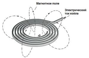 Транскраниална магнитна стимулация на мозъка цели, ревюта, характеристики