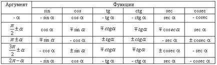 Тригонометричните формула, превръщането на тригонометрични функции на формулата за двойно ъгъл