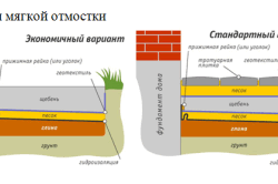 Наклонът на сляпо областта на правилата за устройство (устройство) Наклонът на сляпо областта на правилата на устройството