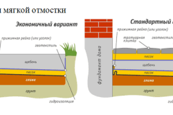 Наклонът на сляпо областта на правилата на устройството